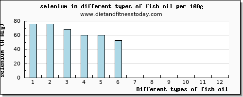 fish oil selenium per 100g